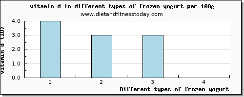 frozen yogurt vitamin d per 100g